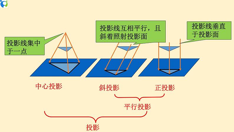 29.1.2 （2）投影（ 正投影）-课件（送教案+练习）07