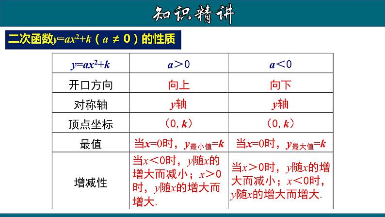 22.1.4 二次函数y=ax²＋k的图象和性质-2020-2021学年九年级数学上册教材配套教学课件(人教版)08