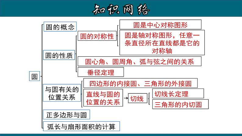 第24章 圆章节复习-2020-2021学年九年级数学上册教材配套教学课件(人教版)02