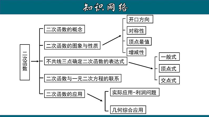 第22章 二次函数章节复习-2020-2021学年九年级数学上册教材配套教学课件(人教版)02