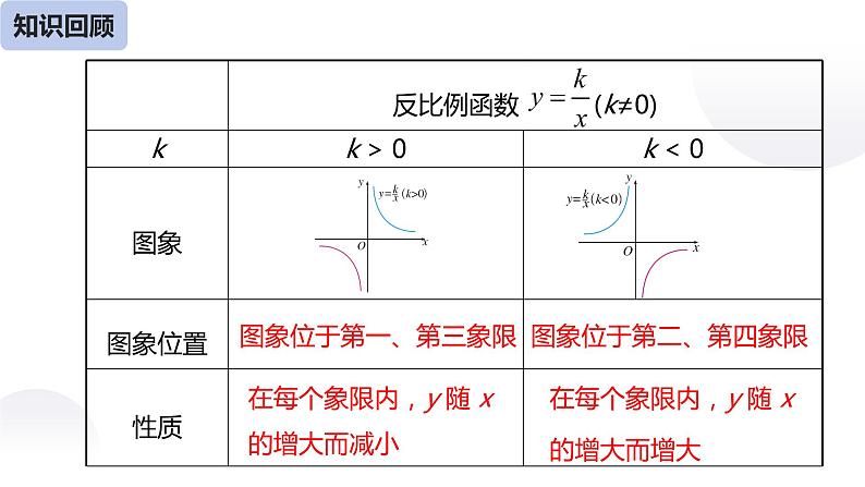 26.1.2 反比例函数的图像和性质（第二课时）-课件第2页