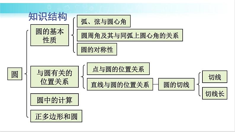 华师大版数学九年级下册 27 章末复习 教学课件第2页