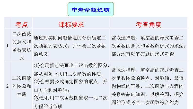 专题16 二次函数及其应用（课件）第2页