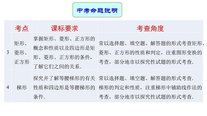 专题19 四边形（课件）第3页