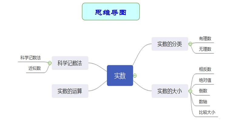 专题01 实数（课件）第4页