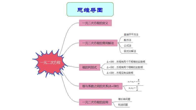 专题08 一元二次方程（课件）第4页