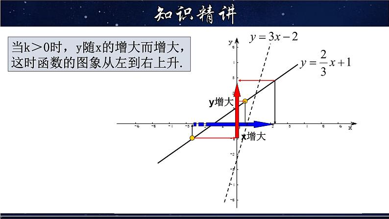 17.3.3 一次函数的性质-八年级数学下册教材配套教学课件(华东师大版)第6页