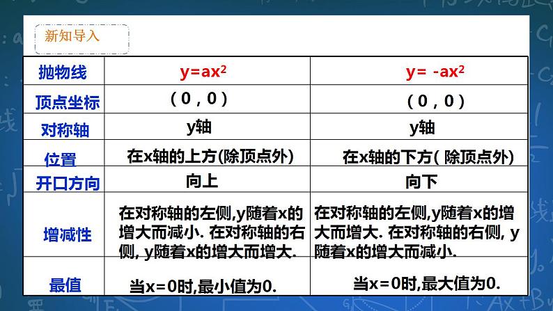 26.2.2 二次函数y=ax2+bx+c的图像和性质  第2课时 课件第3页