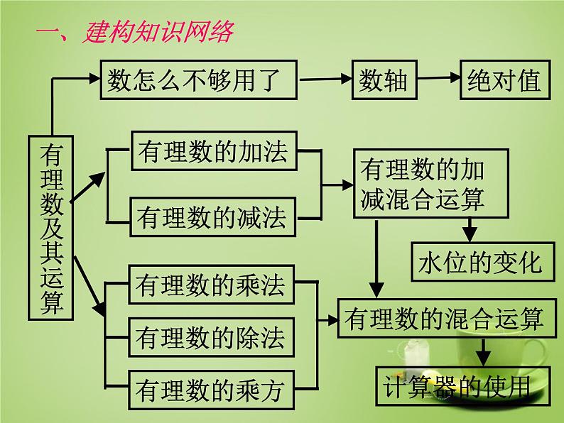 北师大初中数学七上《2.0第二章 有理数及其运算》PPT课件 (2)第2页