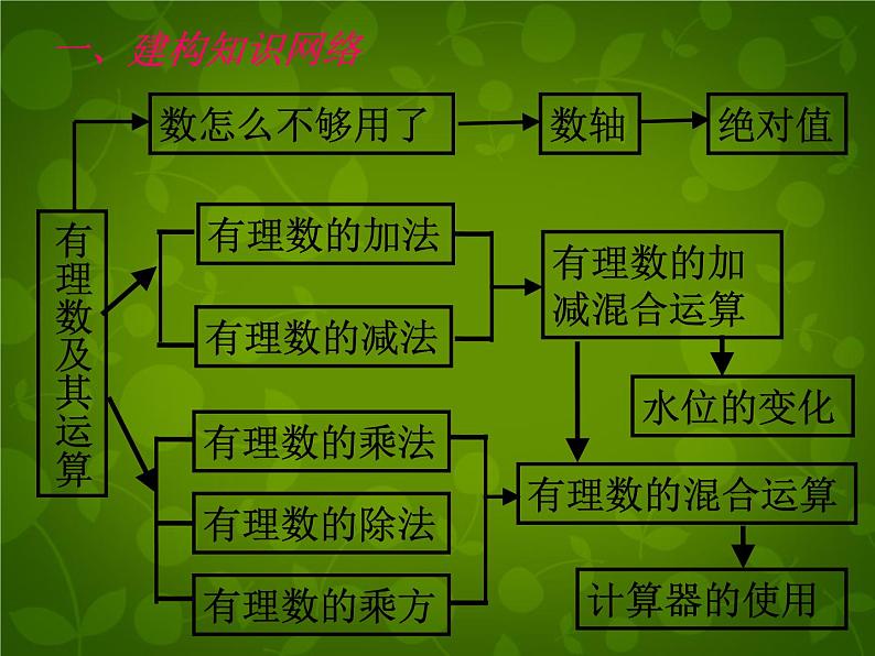 北师大初中数学七上《2.0第二章 有理数及其运算》PPT课件 (6)第2页