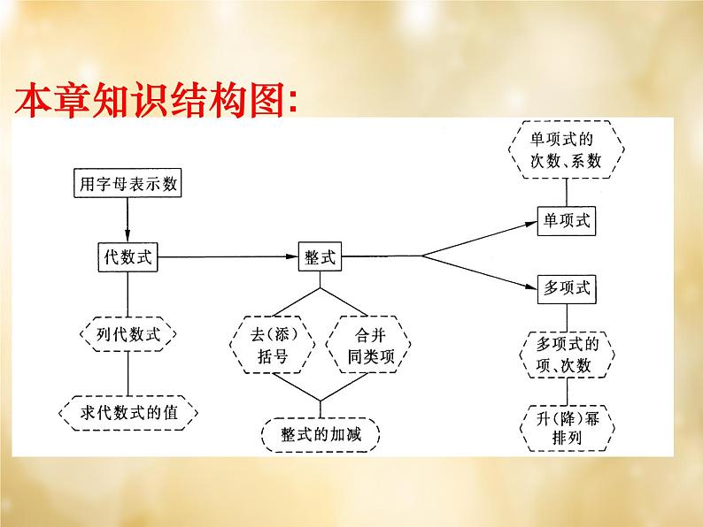 北师大初中数学七上《3.0第三章 整式及其加减》PPT课件 (4)02