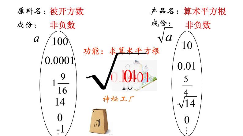 6.1.1算术平方根-2021-2022学年人教版七年级数学下册课件（共13张PPT）第6页