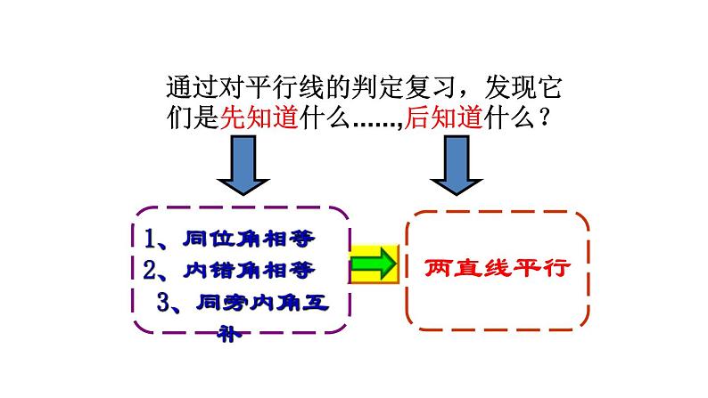 5.3.1 平行线的性质-2021-2022学年人教版七年级数学下册课件（共19张PPT）第3页