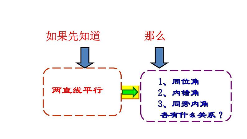 5.3.1 平行线的性质-2021-2022学年人教版七年级数学下册课件（共19张PPT）第4页