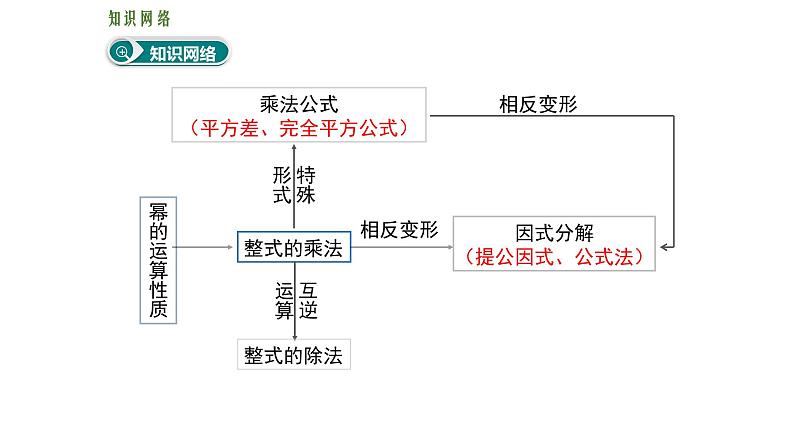 第十四章 整式的乘法与因式分解复习课件第2页