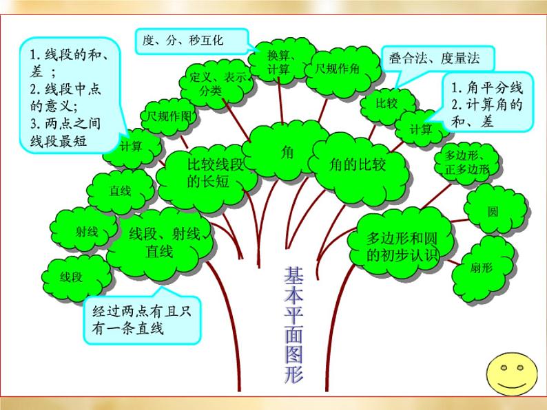 北师大初中数学七上《4.0第四章 基本平面图形》PPT课件 第2页