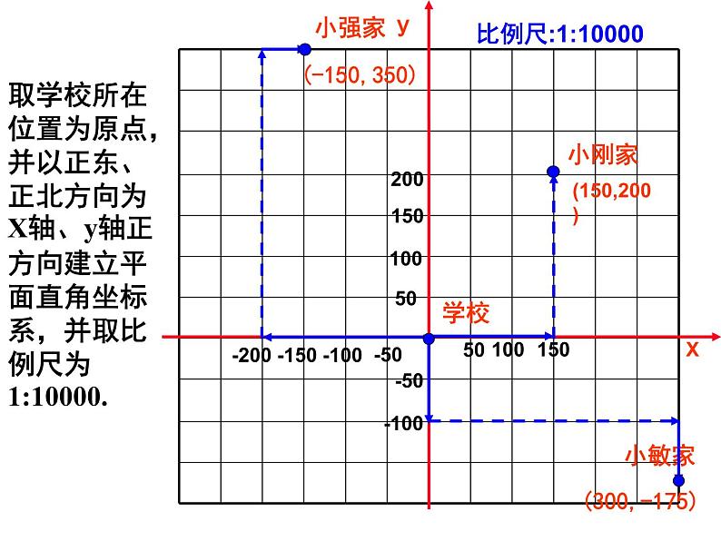 7.2.1 用坐标表示地理位置课件PPT04