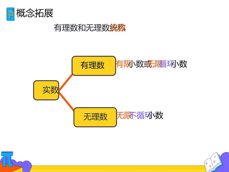 6.3 实数 第一课时（课件）-2021-2022学年七年级数学下册 人教版第8页