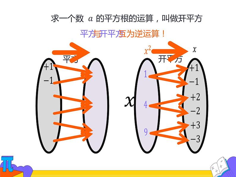 6.1 平方根 第二课时（课件）-2021-2022学年七年级数学下册 人教版第8页