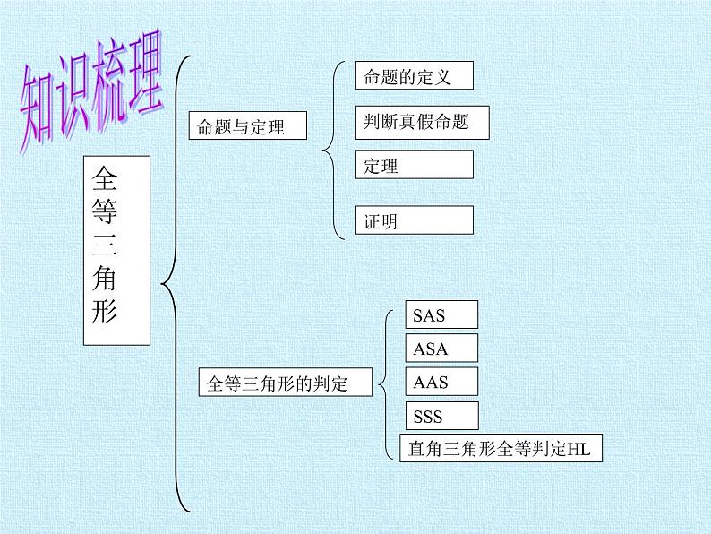 华东师大版数学八年级上册 第13章 全等三角形 复习（课件）02