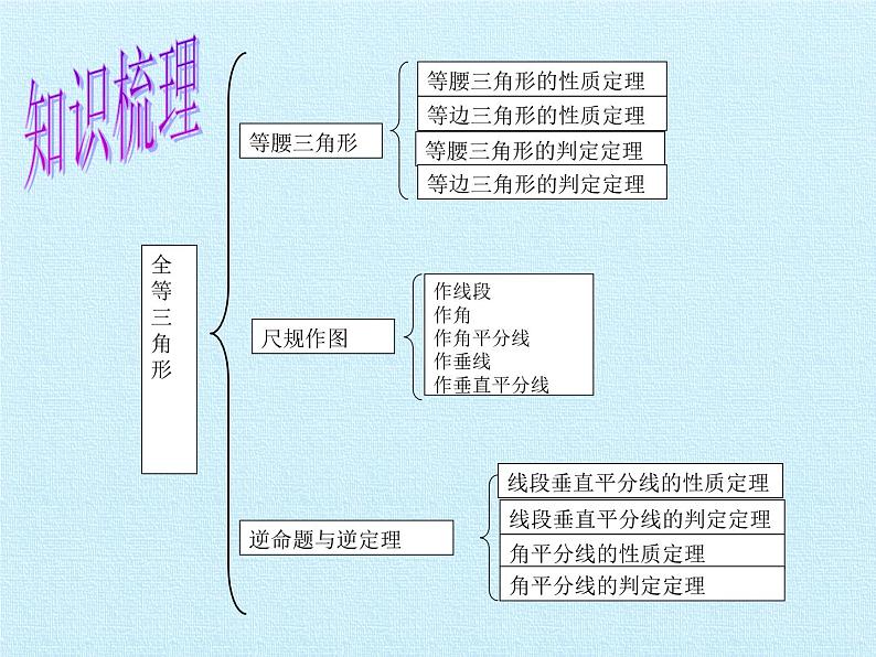 华东师大版数学八年级上册 第13章 全等三角形 复习（课件）03