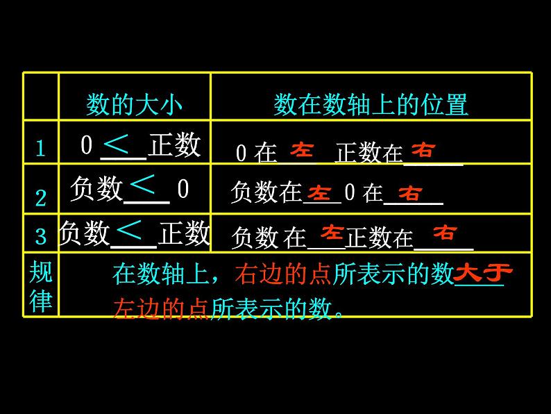 华东师大版数学七年级上册 2.2.1 数轴_(1) 课件06