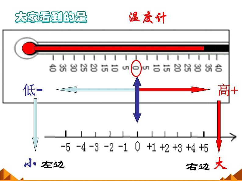 华东师大版数学七年级上册 2.2.2 在数轴上比较数的大小_ 课件04