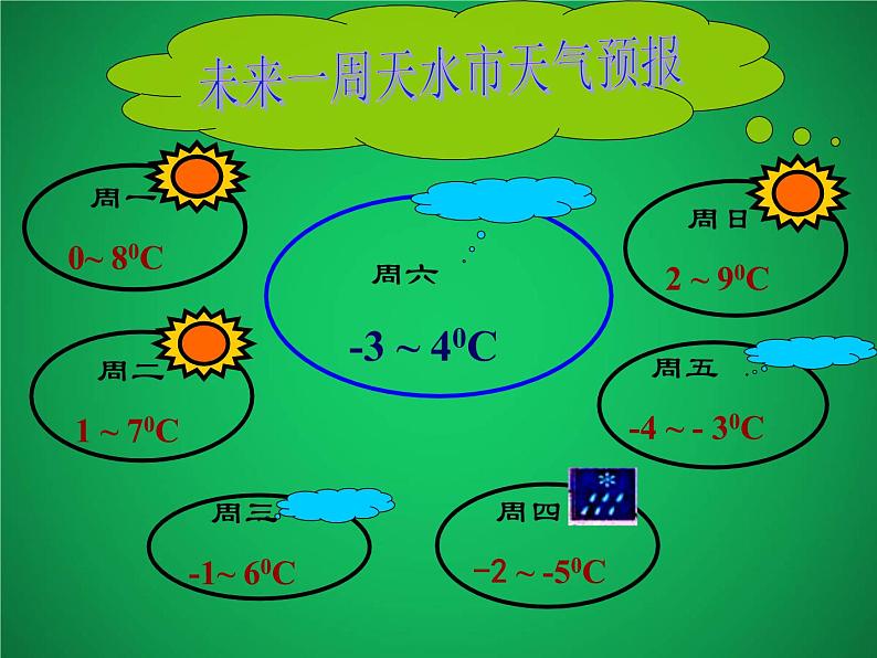 华东师大版数学七年级上册 2.7 有理数的减法 课件第3页