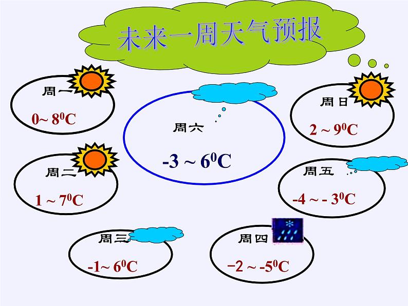 华东师大版数学七年级上册 2.7 有理数的减法(1) 课件第5页