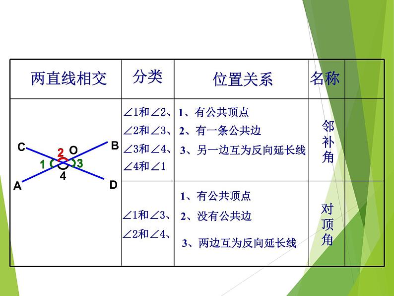 华东师大版数学七年级上册 5.1.1 对顶角_ 课件第4页