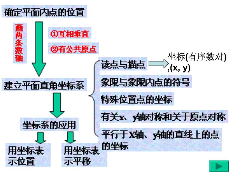 新人教版七年级下册平面直角坐标系复习课件ppt02