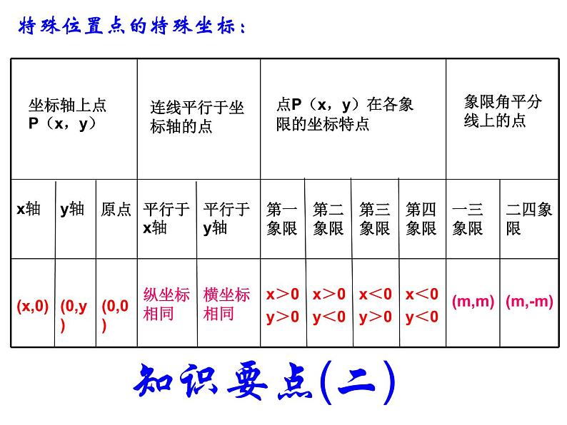 新人教版七年级下册平面直角坐标系复习课件ppt04