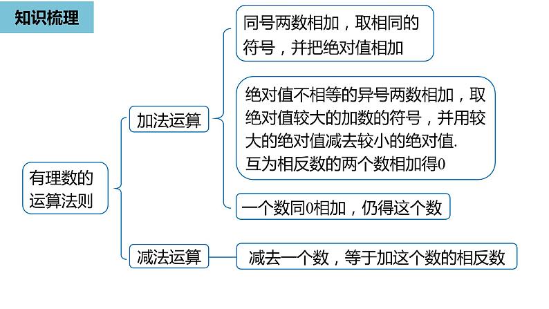 人教版数学七年级上册精品教学课件第一章有理数小结课时2-数学人教七（上）第2页