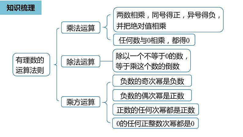 人教版数学七年级上册精品教学课件第一章有理数小结课时2-数学人教七（上）第3页