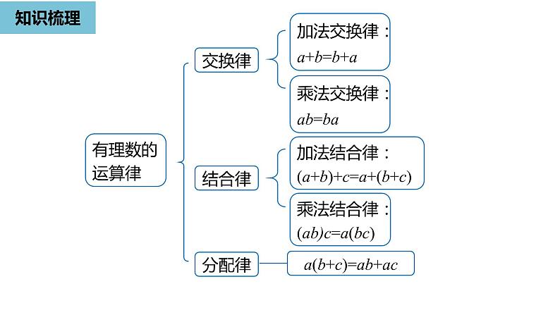 人教版数学七年级上册精品教学课件第一章有理数小结课时2-数学人教七（上）第4页