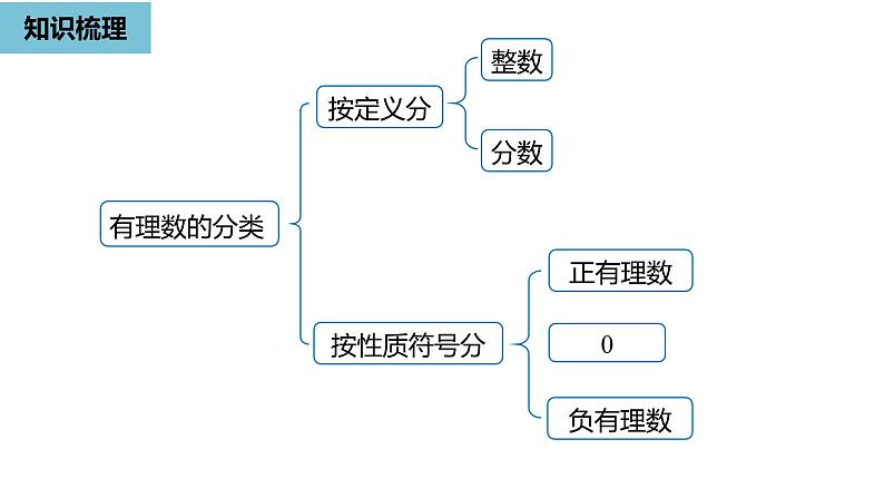 人教版数学七年级上册精品教学课件第一章有理数小结课时1-数学人教七（上）第2页