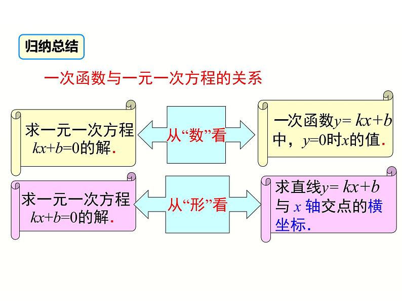 沪科版数学八年级上册 12.2 一次函数与方程、不等式 课件第6页