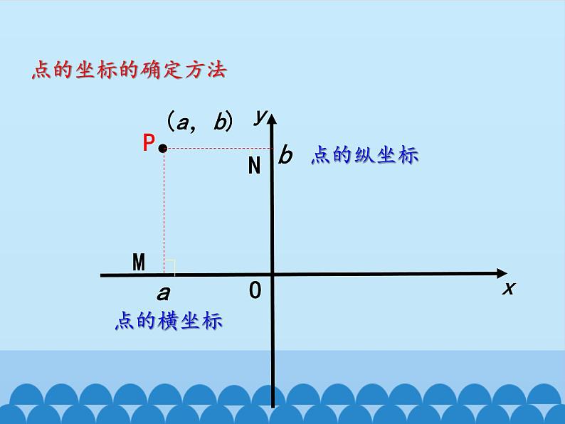 沪科版数学八年级上册 11.1 平面内点的坐标_ 课件06