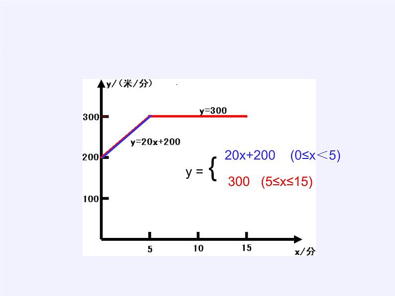 沪科版数学八年级上册 12.4 综合与实践 一次函数模型的应用(1) 课件第5页