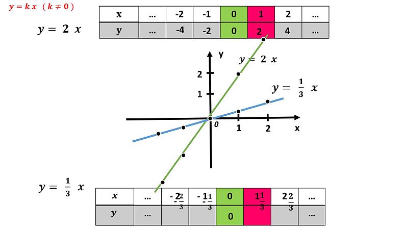 沪科版数学八年级上册 正比例函数图象和性质-校级示范课 课件04