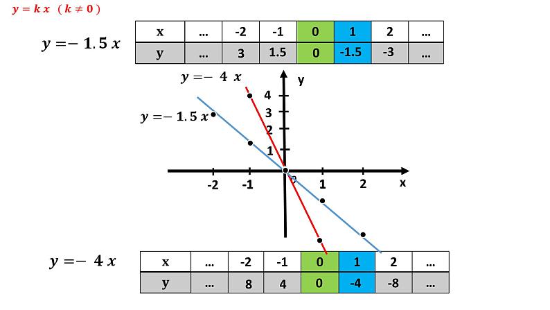 沪科版数学八年级上册 正比例函数图象和性质-校级示范课 课件05