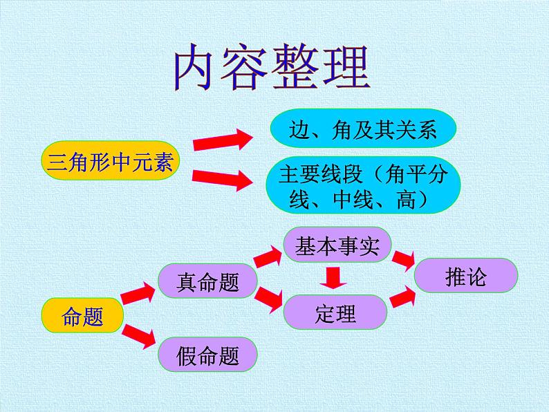 沪科版数学八年级上册 第13章 三角形中的边角关系、命题与证明 复习 课件02