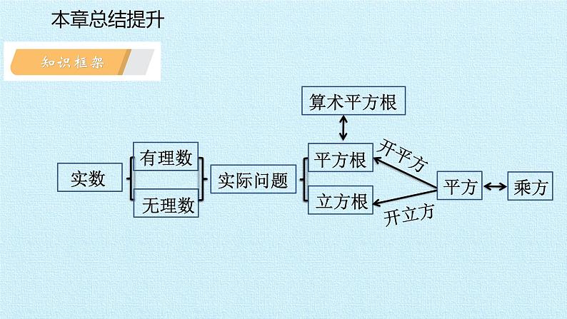 华东师大版数学八年级上册 第11章 数的开方 复习（课件）第2页