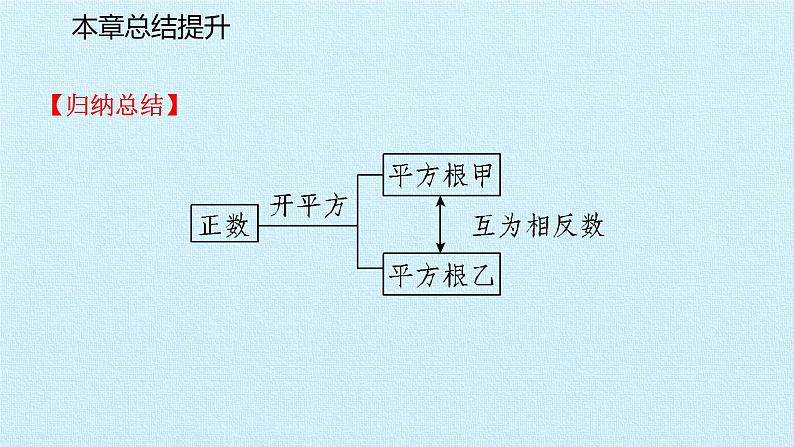 华东师大版数学八年级上册 第11章 数的开方 复习（课件）第6页