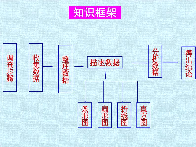 华东师大版数学八年级上册 第15章 数据的收集与表示 复习（课件）02