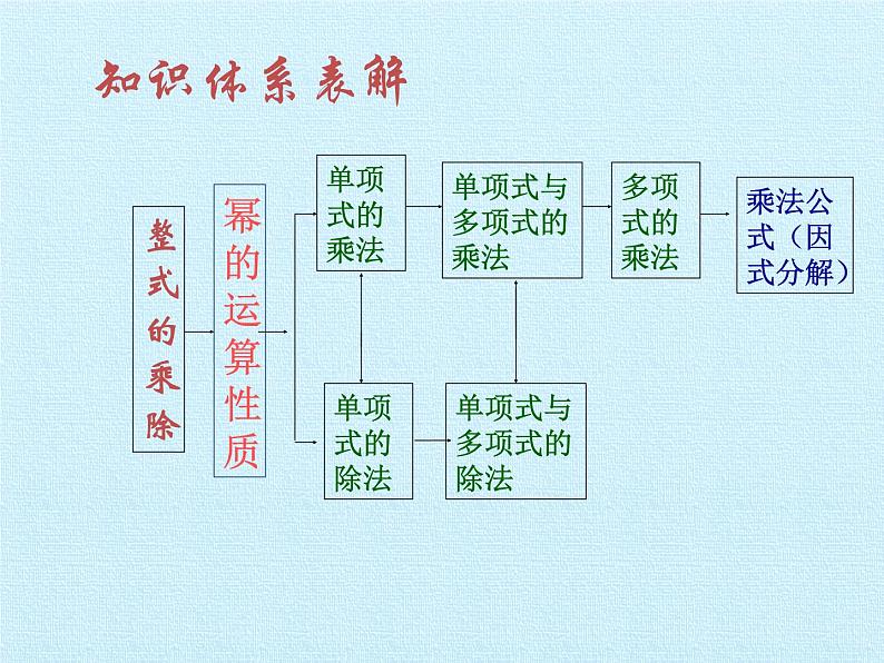 华东师大版数学八年级上册 第12章 整式的乘除 复习（课件）第6页