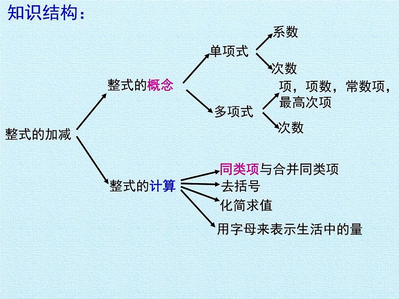 华东师大版数学七年级上册 第3章 整式加减 复习 课件02