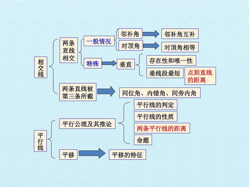 华东师大版数学七年级上册 第5章 相交线与平行线 复习 课件02