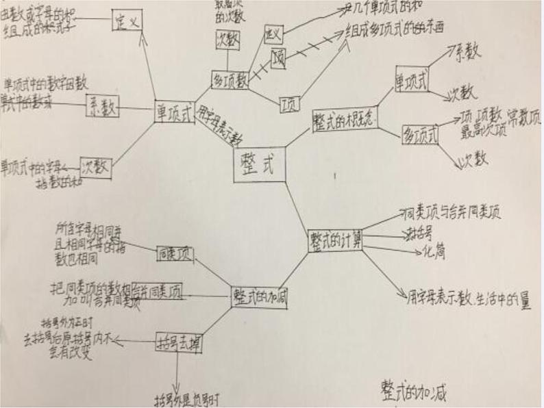 华东师大版数学七年级上册 小结 课件07