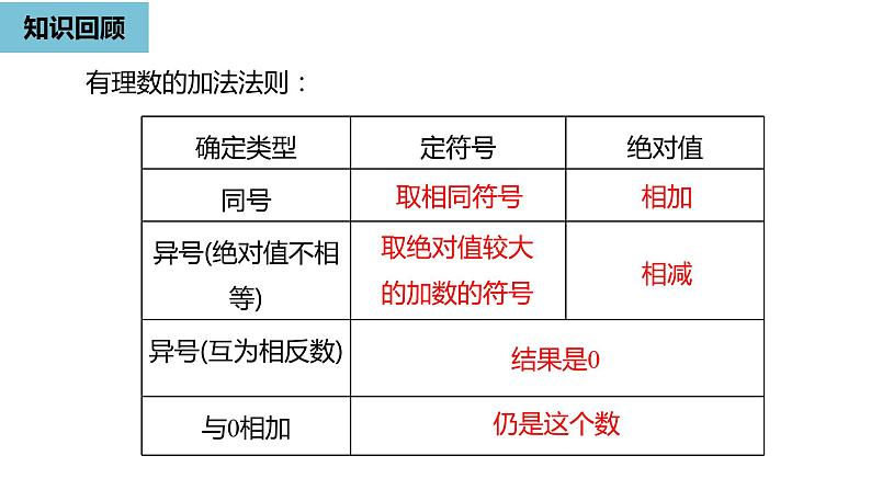 人教版数学七年级上册精品教学课件第一章有理数的加减法课时3-数学人教七（上）第2页